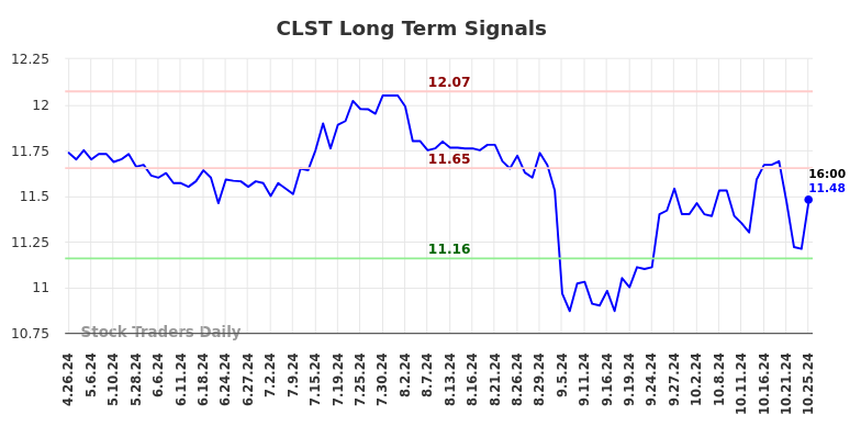 CLST Long Term Analysis for October 26 2024