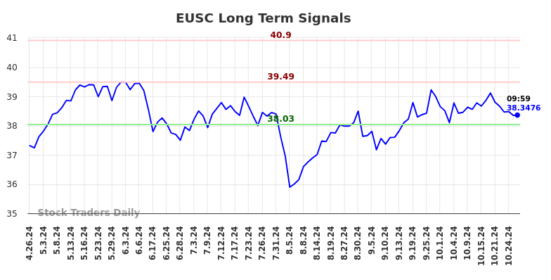 EUSC Long Term Analysis for October 26 2024