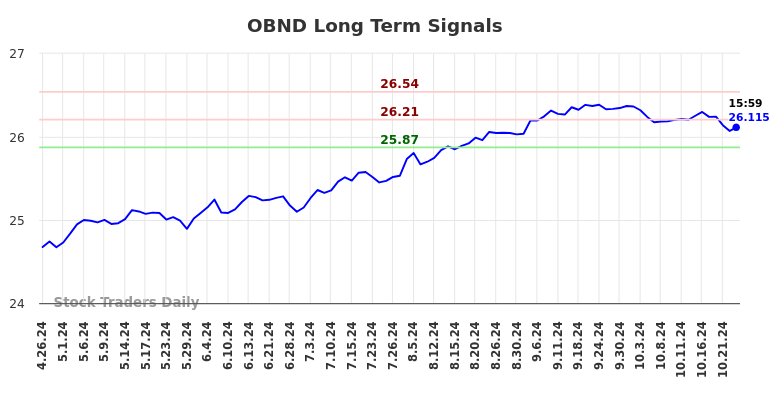 OBND Long Term Analysis for October 26 2024