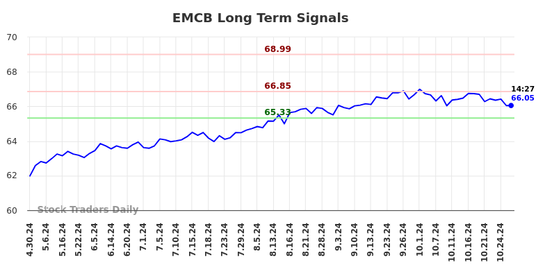 EMCB Long Term Analysis for October 26 2024