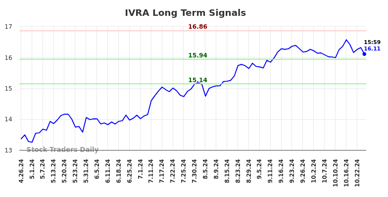 IVRA Long Term Analysis for October 26 2024