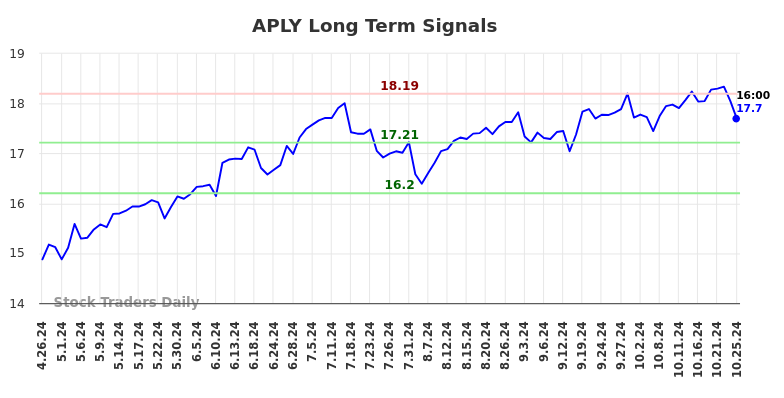 APLY Long Term Analysis for October 26 2024