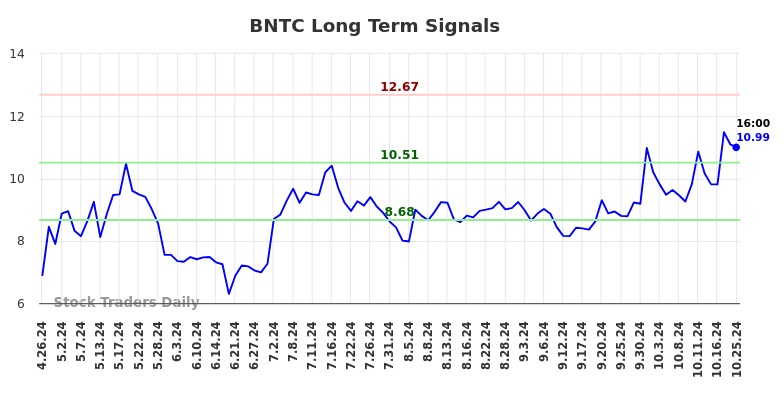 BNTC Long Term Analysis for October 26 2024