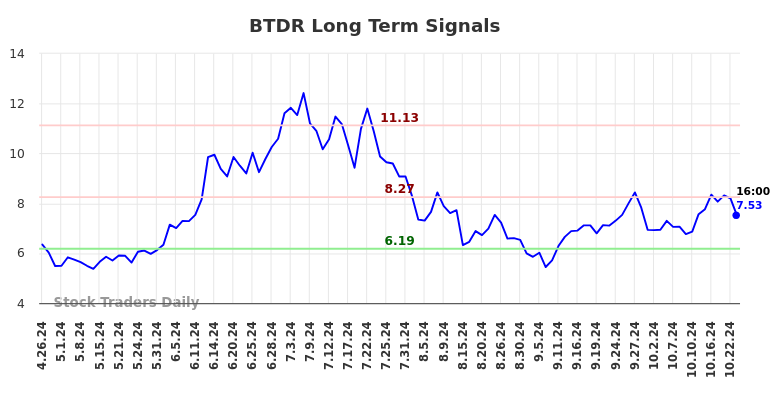 BTDR Long Term Analysis for October 26 2024