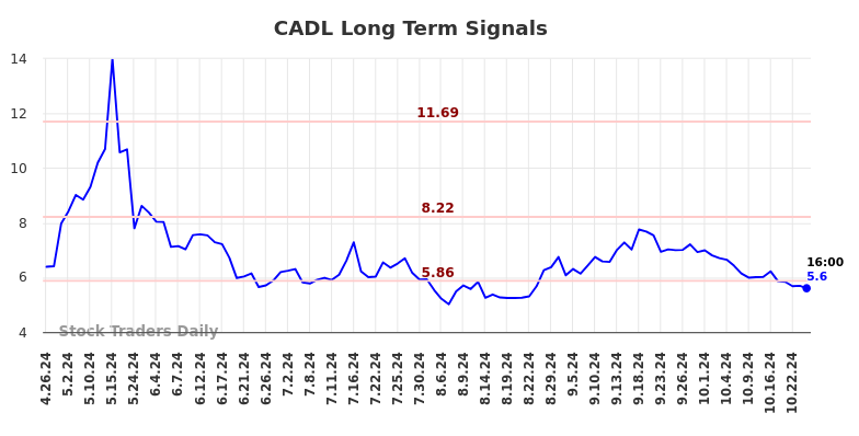 CADL Long Term Analysis for October 26 2024 CADL Long Term Analysis for October 26 2024