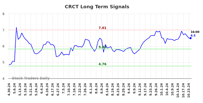 CRCT Long Term Analysis for October 26 2024