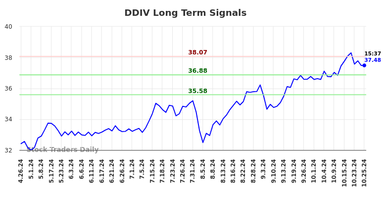 DDIV Long Term Analysis for October 26 2024