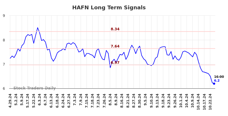 HAFN Long Term Analysis for October 26 2024