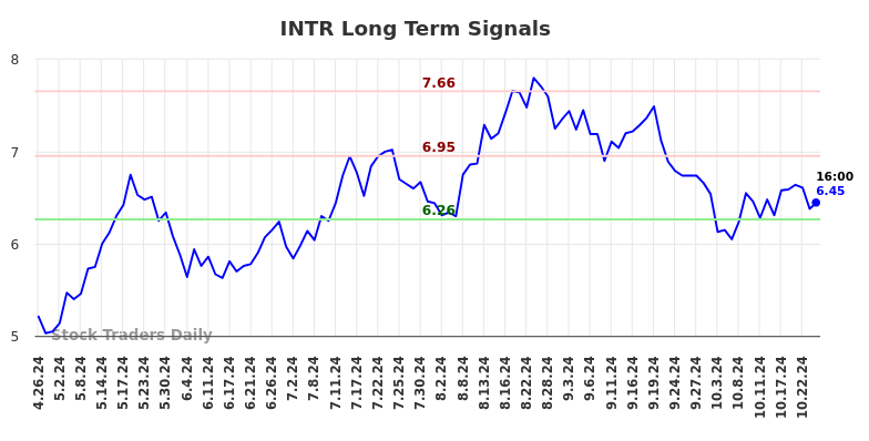 INTR Long Term Analysis for October 26 2024