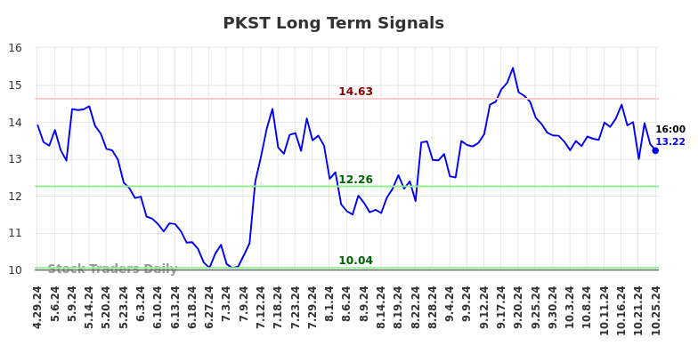 PKST Long Term Analysis for October 26 2024