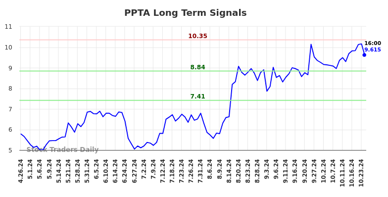 PPTA Long Term Analysis for October 26 2024