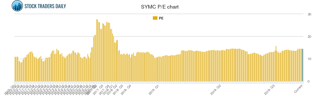 SYMC PE chart