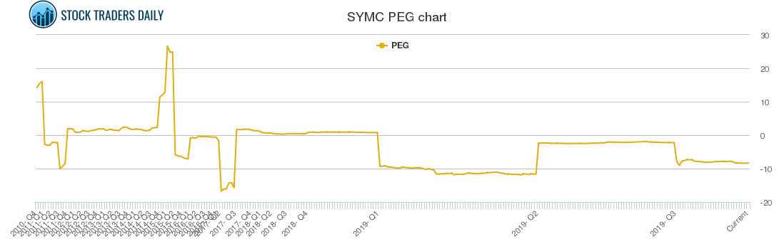 SYMC PEG chart