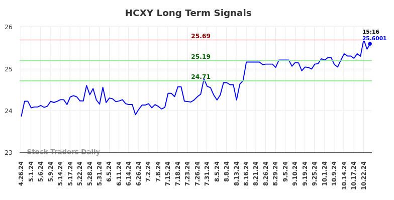 HCXY Long Term Analysis for October 26 2024