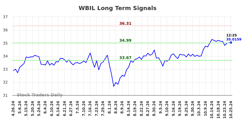 WBIL Long Term Analysis for October 26 2024