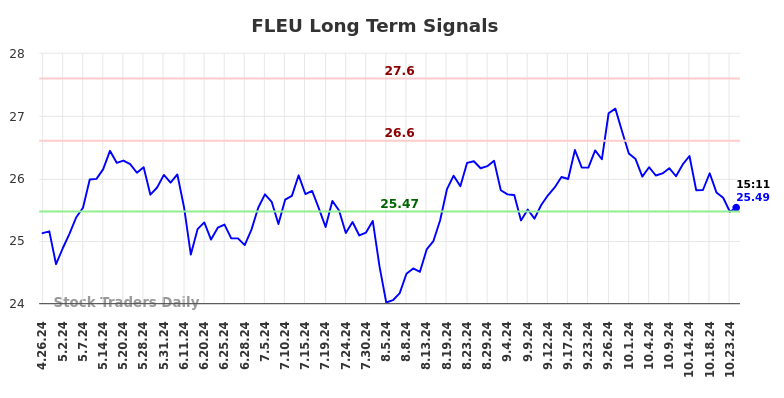 FLEU Long Term Analysis for October 26 2024