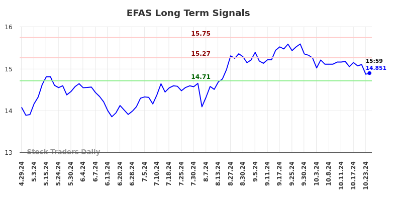 EFAS Long Term Analysis for October 26 2024