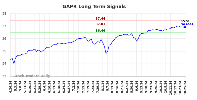 GAPR Long Term Analysis for October 26 2024