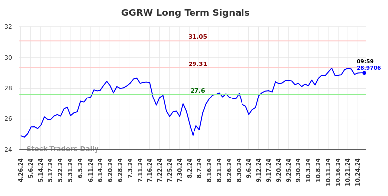 GGRW Long Term Analysis for October 26 2024