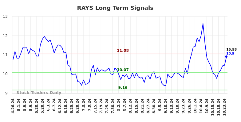 RAYS Long Term Analysis for October 26 2024