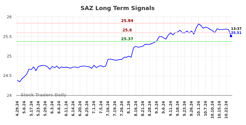 SAZ Long Term Analysis for October 26 2024