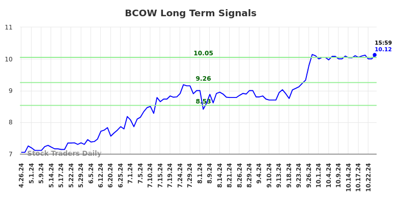 BCOW Long Term Analysis for October 26 2024