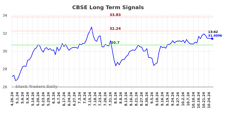 CBSE Long Term Analysis for October 26 2024