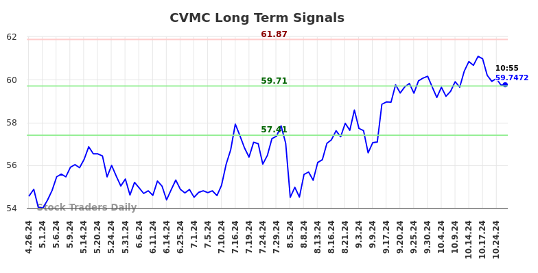 CVMC Long Term Analysis for October 26 2024