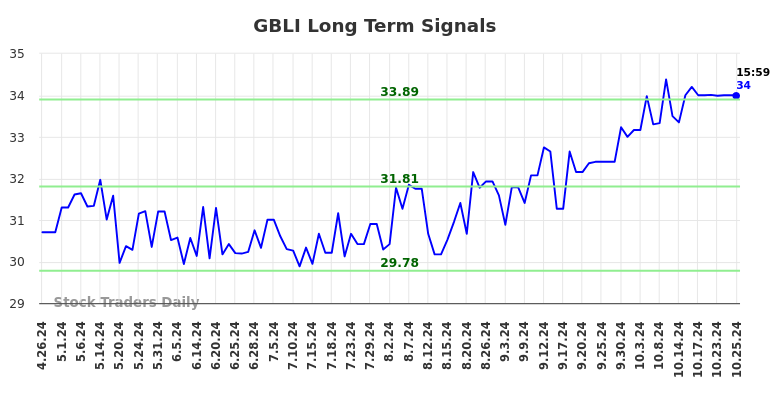 GBLI Long Term Analysis for October 26 2024