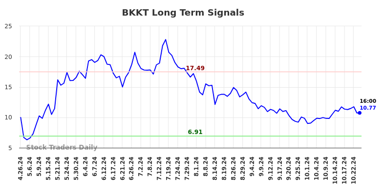 BKKT Long Term Analysis for October 26 2024