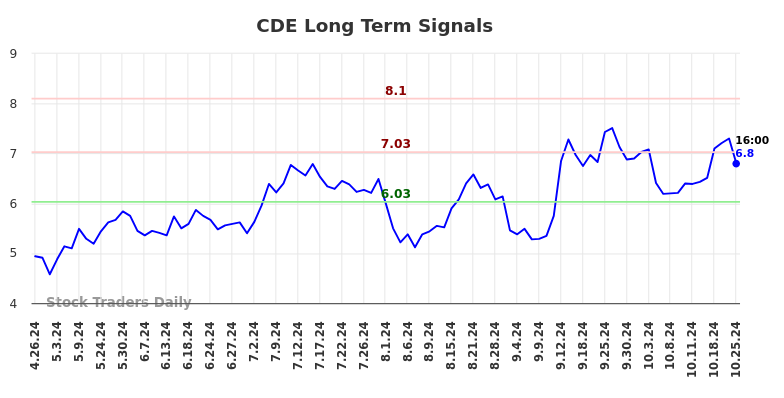 CDE Long Term Analysis for October 26 2024