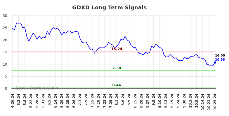 GDXD Long Term Analysis for October 26 2024