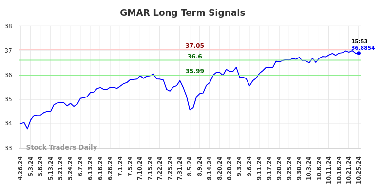 GMAR Long Term Analysis for October 26 2024