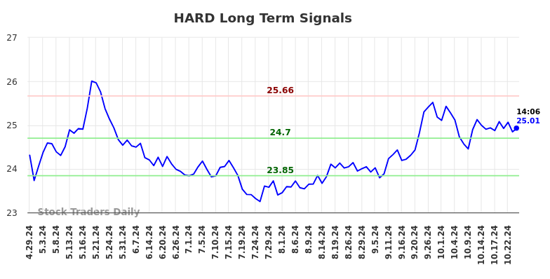 HARD Long Term Analysis for October 26 2024