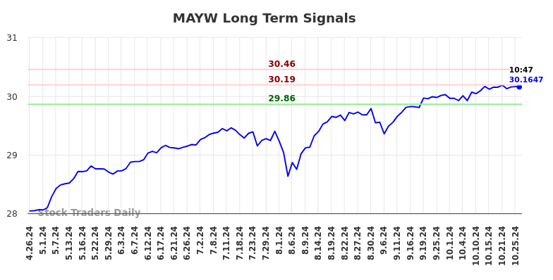 MAYW Long Term Analysis for October 26 2024