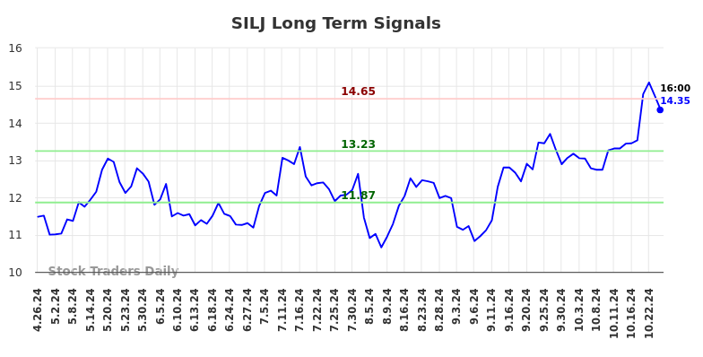 SILJ Long Term Analysis for October 26 2024 SILJ Long Term Analysis for October 26 2024