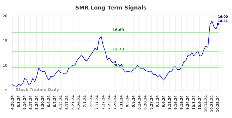 SMR Long Term Analysis for October 26 2024