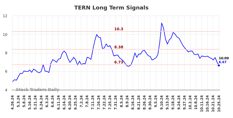 TERN Long Term Analysis for October 26 2024