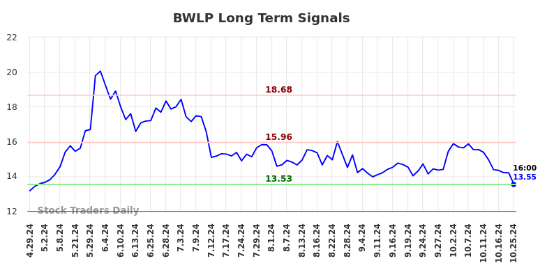 BWLP Long Term Analysis for October 26 2024