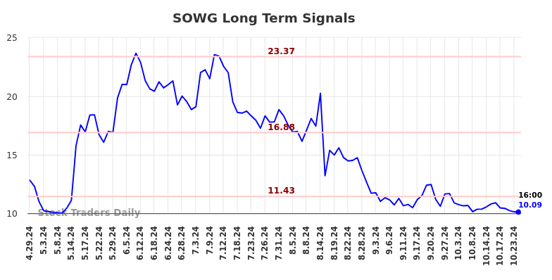 SOWG Long Term Analysis for October 26 2024