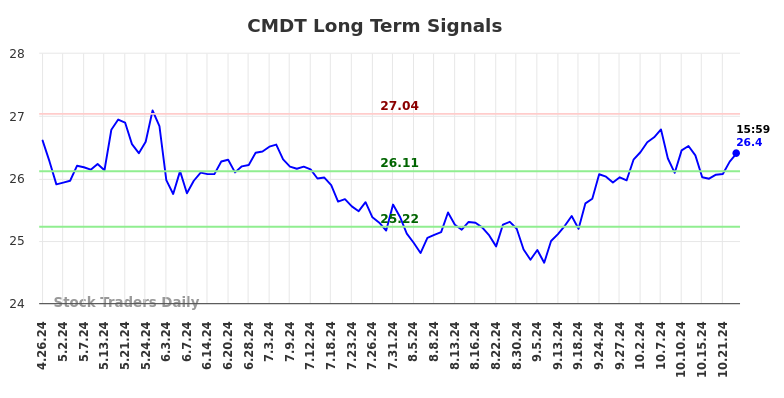 CMDT Long Term Analysis for October 26 2024