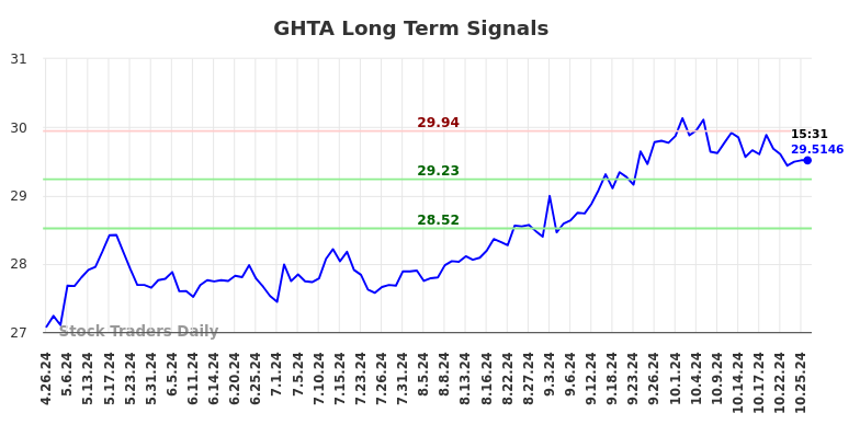 GHTA Long Term Analysis for October 26 2024