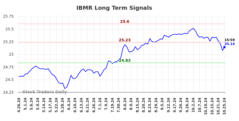 IBMR Long Term Analysis for October 26 2024