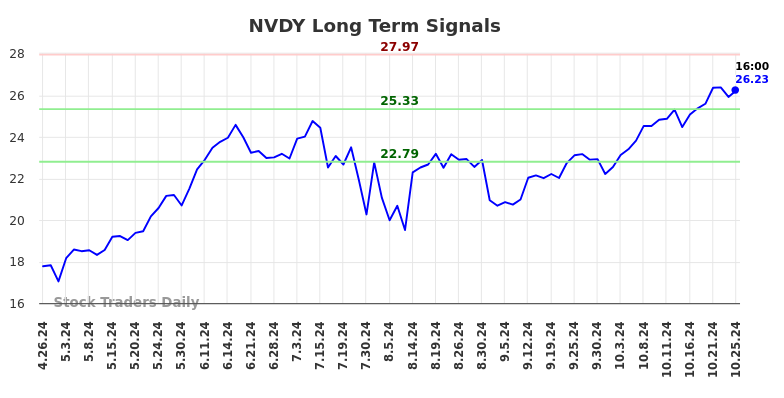 NVDY Long Term Analysis for October 26 2024