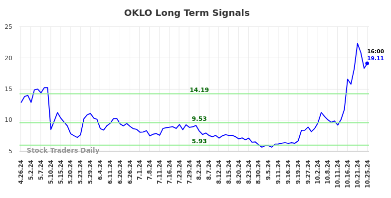 OKLO Long Term Analysis for October 26 2024