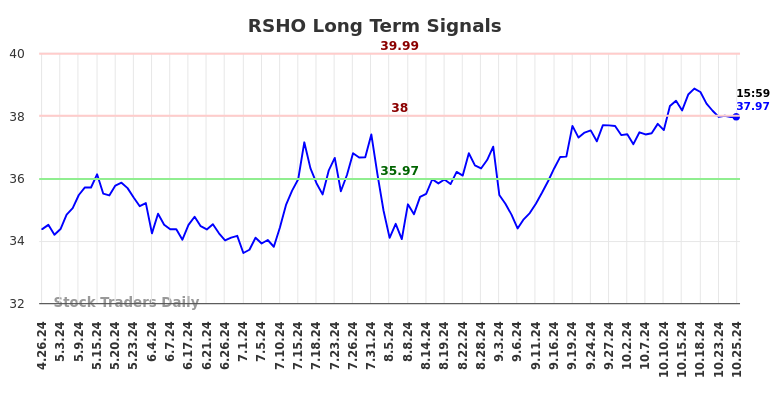 RSHO Long Term Analysis for October 26 2024