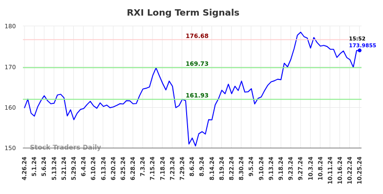 RXI Long Term Analysis for October 26 2024