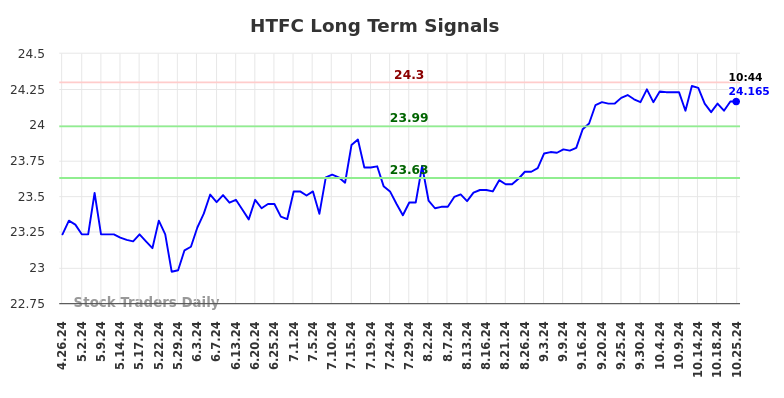 HTFC Long Term Analysis for October 26 2024