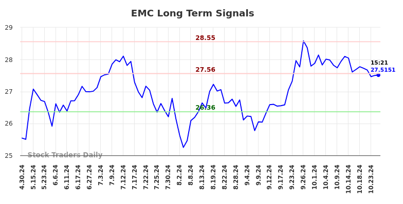 EMC Long Term Analysis for October 26 2024