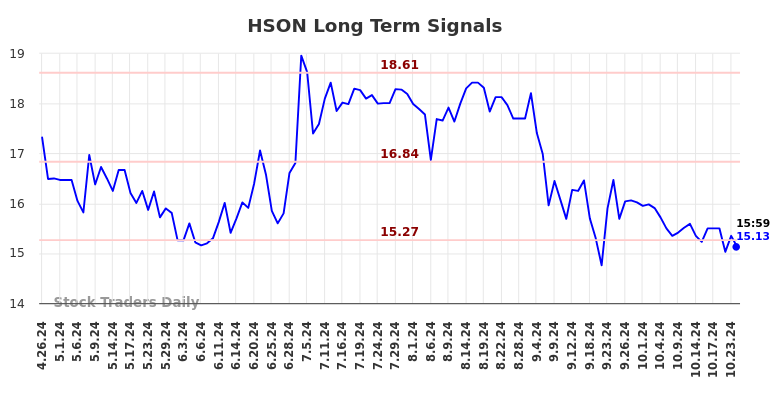 HSON Long Term Analysis for October 26 2024